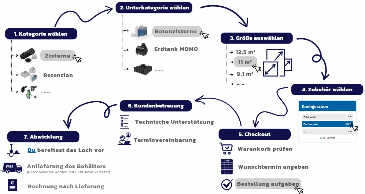 Ablaufbeschreibung 1