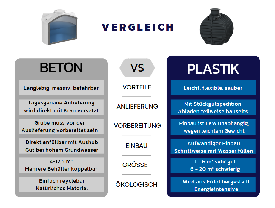 Vergleich Beton-Kunststoff Zisterne